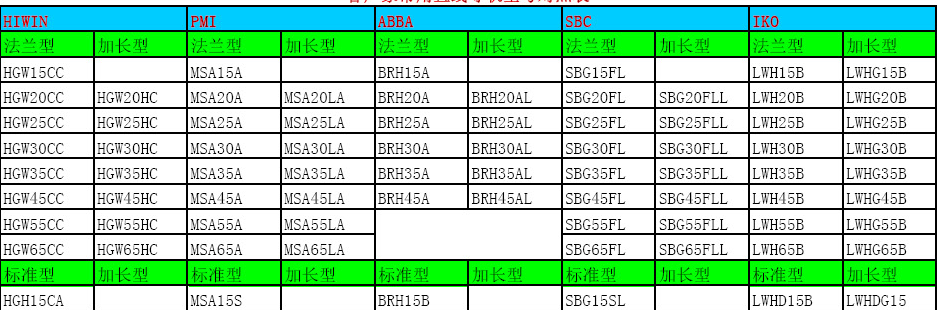 直線導(dǎo)軌滑塊尺寸表！