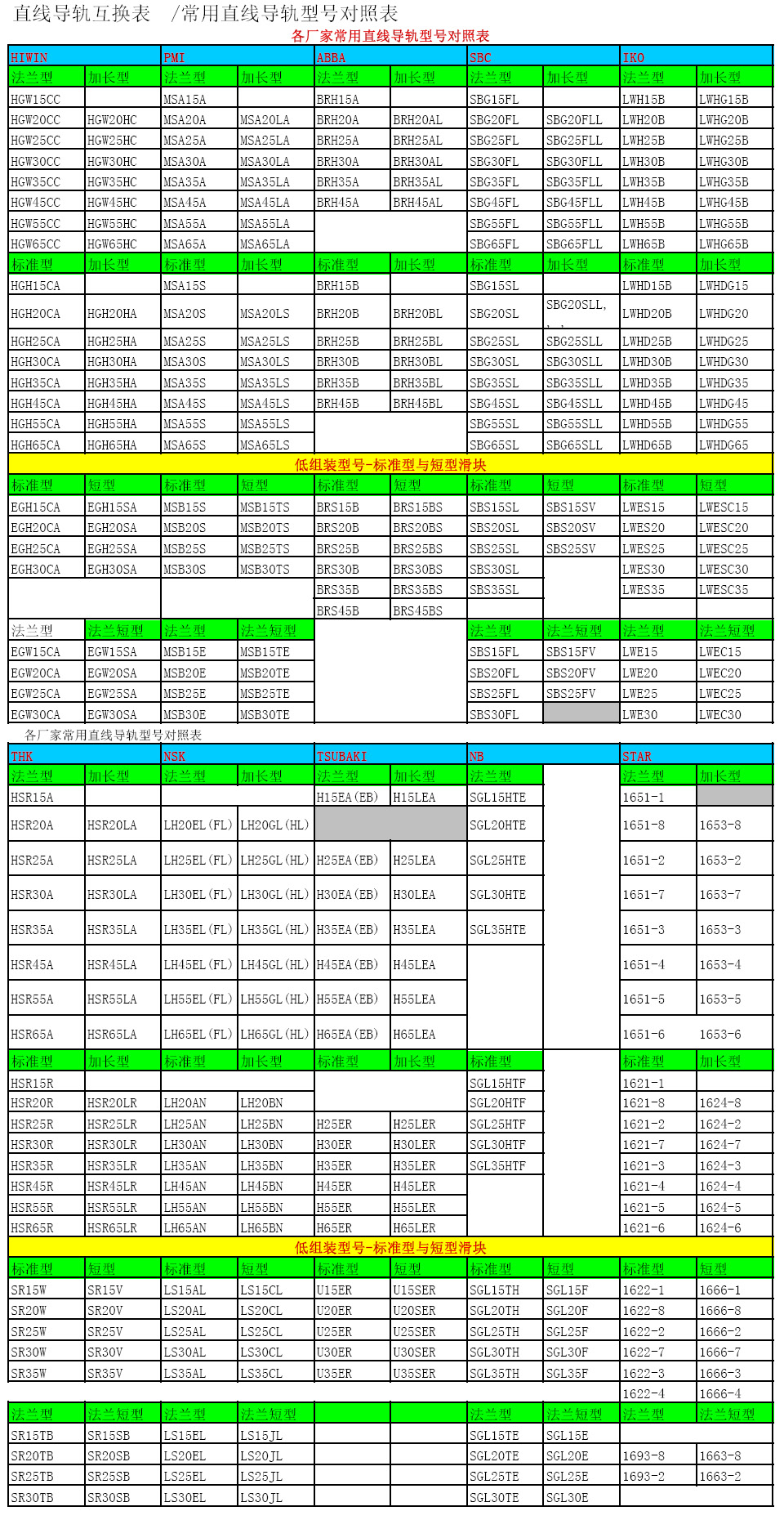 直線導(dǎo)軌滑塊尺寸表！
